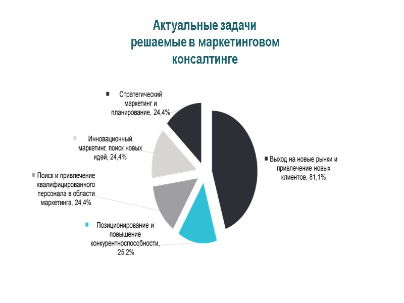 Актуальные задачи решаемые в маркетинговом консалтинге